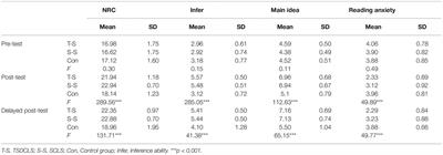 Is the Student-Centered Learning Style More Effective Than the Teacher-Student Double-Centered Learning Style in Improving Reading Performance?